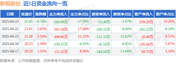51配资网 股票行情快报：新锐股份（688257）4月23日主力资金净卖出583.90万元