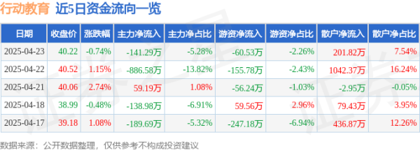 富灯网 股票行情快报：行动教育（605098）4月23日主力资金净卖出141.29万元
