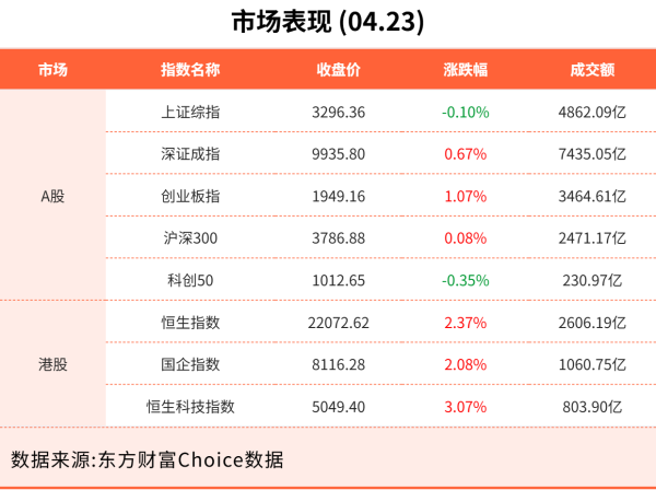 金多多配资 4月23日东方财富财经晚报（附新闻联播）