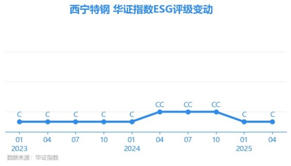 爱配配资 【ESG动态】西宁特钢（600117.SH）获华证指数ESG最新评级C，行业排名第202