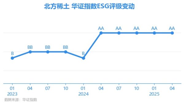 银河配资 【ESG动态】北方稀土（600111.SH）获华证指数ESG最新评级AA，行业排名第17