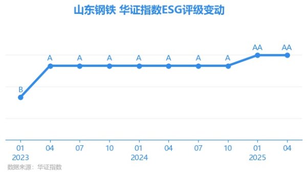 锦达网 【ESG动态】山东钢铁（600022.SH）获华证指数ESG最新评级AA，行业排名第9