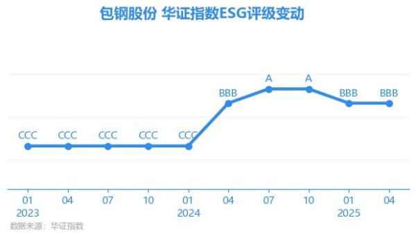 高忆管理 【ESG动态】包钢股份（600010.SH）获华证指数ESG最新评级BBB，行业排名第67