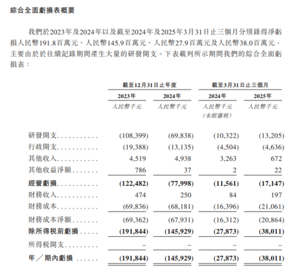 广源优配 丹诺医药拟港股IPO，研发开支大拖累业绩表现