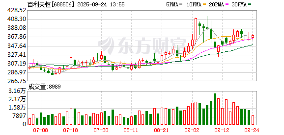 亿利金融 “医药女神”葛兰豪掷6.79亿元！参与创新药企百利天恒定增 公司年内涨超90%